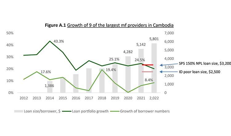 More Cambodian borrowers of MFIs are buying land than selling